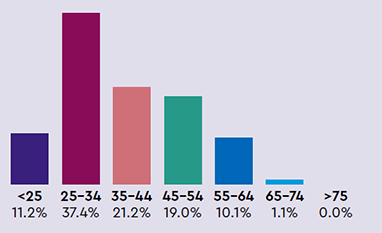 Age: <25 = 11.2%, 25 to 34 = 37.4%, 35 to 44 = 21.2%, 45 to 54 = 19.0%, 55 to 64 = 10.1%, 65 to 74 = 1.1%, >75 = 0%