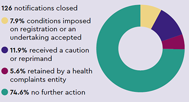 Notifications closed: 126 notifications closed, 7.9% conditions imposed on registration or an undertaking accepted, 11.9% received a caution or reprimand, 5.6% retained by a health complaints entity, 74.6% no further action