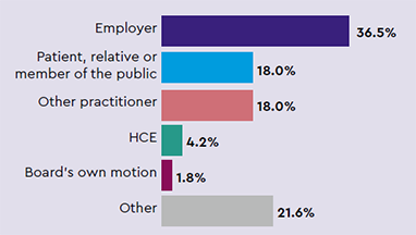 Sources of notifications: Employer 36.5%, Patient, relative or member of the public 18.0%, Other practitioner 18.0%, HCE 4.2%, Board’s own motion 1.8%, Other 21.6%