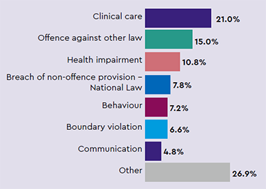 Most common types of complaints: Clinical care 21.0%, Offence against other law 15.0%, Health impairment 10.8%, Breach of non-offence provision - National Law 7.8%, Behaviour 7.2%, Boundary violation 6.6%, Communication 4.8%, Other 26.9%