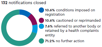 Notifications closed: 132 notifications closed, 10.6% conditions imposed on registration, 10.6% cautioned or reprimanded, 7.6% referred to another body or retained by a health complaints entity, 71.2% no further action