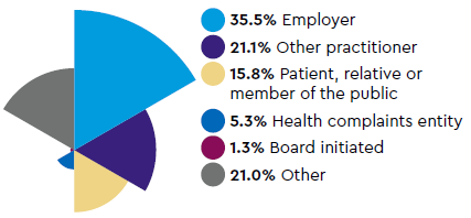 Sources of notifications: 35.5% Employer, 21.1% Other practitioner, 15.8% Patient, relative or member of the public, 5.3% Health complaints entity, 1.3% Board initiated, 21.0% Other