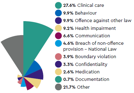 Most common types of complaint: 27.6% Clinical care, 9.9% Behaviour, 9.9% Offence against other law, 9.2% Health impairment, 6.6% Communication, 4.6% Breach of non-offence provision - National Law, 3.9% Boundary violation, 3.3% Confidentiality, 2.6% Medication, 0.7% Documentation, 21.7% Other