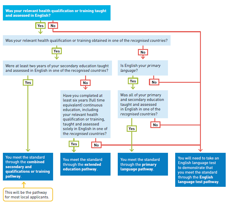 English language skills pathways for paramedics - Flowchart