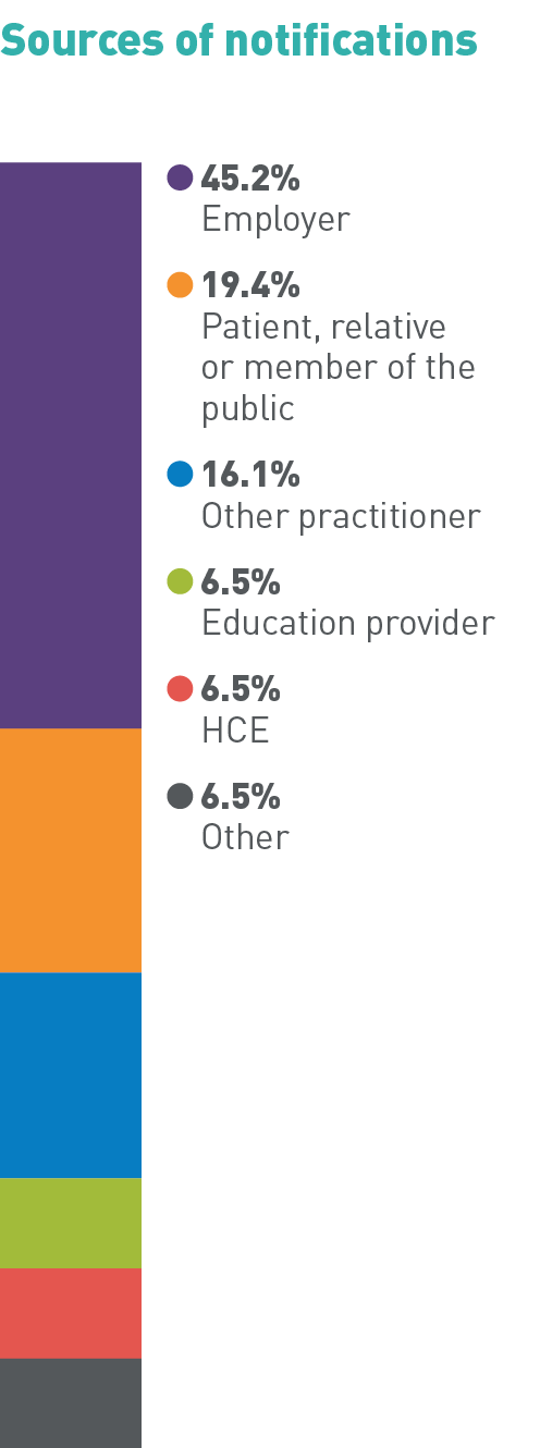 Sources of notifications: 45.2% Employer, 19.4% Patient, relative or member of the public, 16.1% Other practitioner, 6.5% Education provider, 6.5% HCE, 6.5% Other